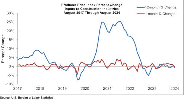 producer price index percent change
