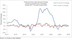 producer price index percent change producer price index percent change