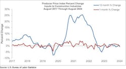 producer price index percent change producer price index percent change