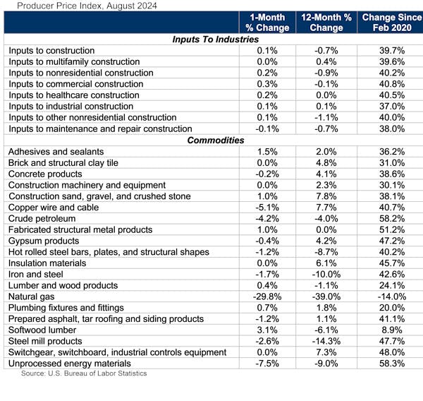 producer price index august 2024