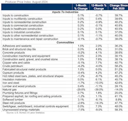 producer price index august 2024 producer price index august 2024