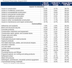 producer price index august 2024 producer price index august 2024