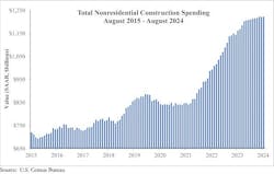 total nonresidential construction spending total nonresidential construction spending