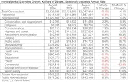 nonresidential spending growth millions of dollars nonresidential spending growth millions of dollars