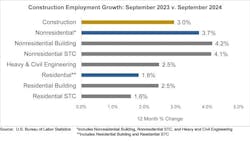 construction employment growth september 2023 vs 2024 construction employment growth september 2023 vs 2024