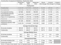 construction employment statistics construction employment statistics