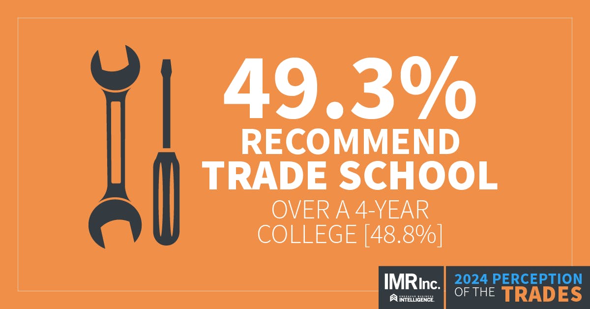 One of the findings from this year's Perception of the Trades. To download the report, click on the link at the bottom of this story.