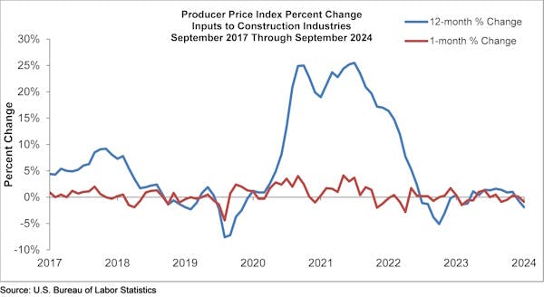 producer price index percent change