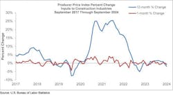 producer price index percent change producer price index percent change