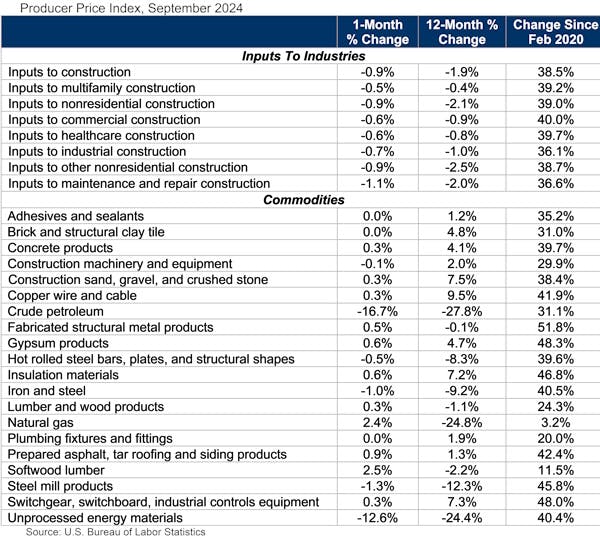 producer price index september 2024