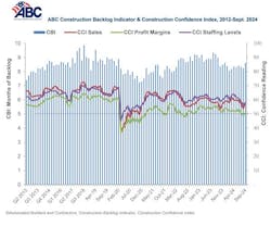 ABC construction backlog indicator ABC construction backlog indicator