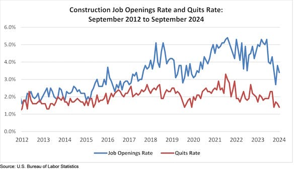 construction job openings rate and quits rate
