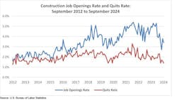 construction job openings rate and quits rate construction job openings rate and quits rate