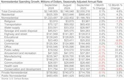 nonresidential spending growth nonresidential spending growth