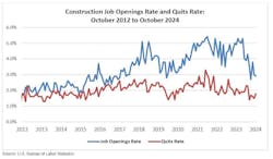 constructionjobopeningsrateandquitsrate constructionjobopeningsrateandquitsrate
