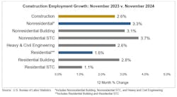 constructionemploymentgrowth constructionemploymentgrowth