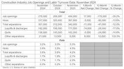 constructionindustryjobopeningsandlaborturnoverdata constructionindustryjobopeningsandlaborturnoverdata