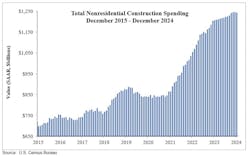 totalnonresidentialconstructionspending totalnonresidentialconstructionspending