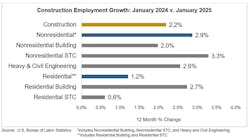 constructionemploymentgrowth constructionemploymentgrowth