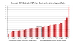 estimatednsastateconstructionunemployment estimatednsastateconstructionunemployment