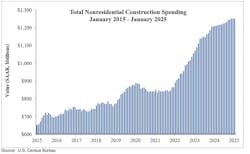 total nonresidential construction spending total nonresidential construction spending