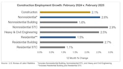construction employment growth construction employment growth