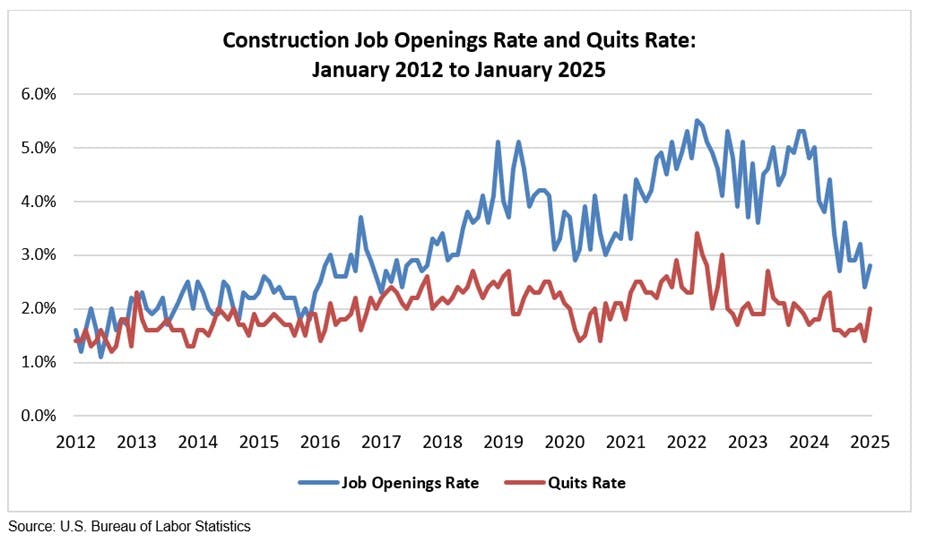 construction job openings rate and quits rate