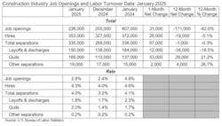 construction job openings and labor turnover construction job openings and labor turnover