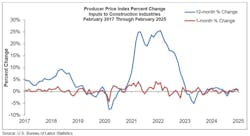 producer price index percent change producer price index percent change