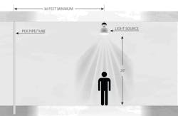 Recommended setback distance between artificial light source (non LED) and PEX in a typical industrial setting. Recommended setback distance between artificial light source (non LED) and PEX in a typical industrial setting.