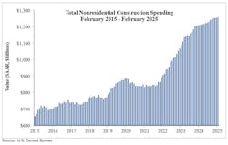 total nonresidential construction spending total nonresidential construction spending