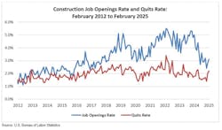 construction job opening rate and quits rate construction job opening rate and quits rate