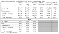 construction industry job openings and labor turnover construction industry job openings and labor turnover