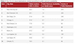 The top 10 U.S. travel destinations are part of a comprehensive analysis of 50 US cities with the highest and lowest numbers of publicly available restrooms. The study draws on data from official sources, OpenStreetMap, and the Trust for Public Land to evaluate restroom accessibility. The top 10 U.S. travel destinations are part of a comprehensive analysis of 50 US cities with the highest and lowest numbers of publicly available restrooms. The study draws on data from official sources, OpenStreetMap, and the Trust for Public Land to evaluate restroom accessibility.