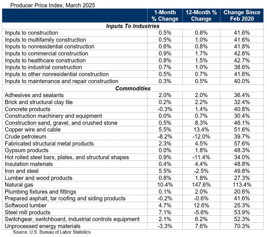producerpriceindexmarch2025