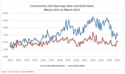 construction job openings rate and quits rate construction job openings rate and quits rate