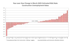 year over year change in march 2025 estimated nsa state construction unemployment rates year over year change in march 2025 estimated nsa state construction unemployment rates