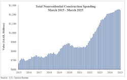 nonresidential construction spending nonresidential construction spending