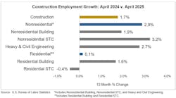 construction employment growth april construction employment growth april