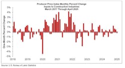 producer price index monthly percent change producer price index monthly percent change