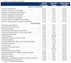 producer price index april 2025 producer price index april 2025