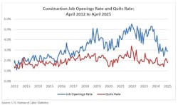 construction job opening rate and quits rate construction job opening rate and quits rate