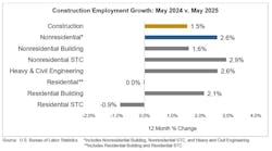 construction employment growth construction employment growth