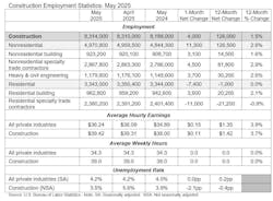 construction employment statistics construction employment statistics