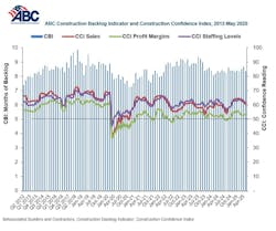 ABC construction backlog and construction ABC construction backlog and construction
