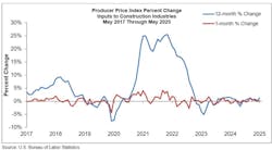 producer price index percent change producer price index percent change