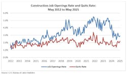 construction job openings rate and quits rate construction job openings rate and quits rate