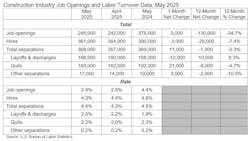 construction industry job openings and labor turnover construction industry job openings and labor turnover