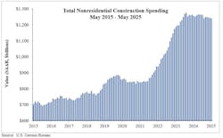 total nonresidential construction spending total nonresidential construction spending