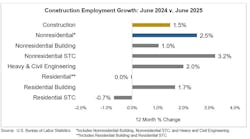 construction employment growth construction employment growth
